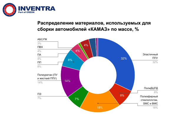 Распределение материалов. Пластмассы применяемые в автомобилестроении. Использование пластмасс в автомобилестроении. Применение полимеров в автомобилестроении. Применение полимеров в автомобильной индустрии.