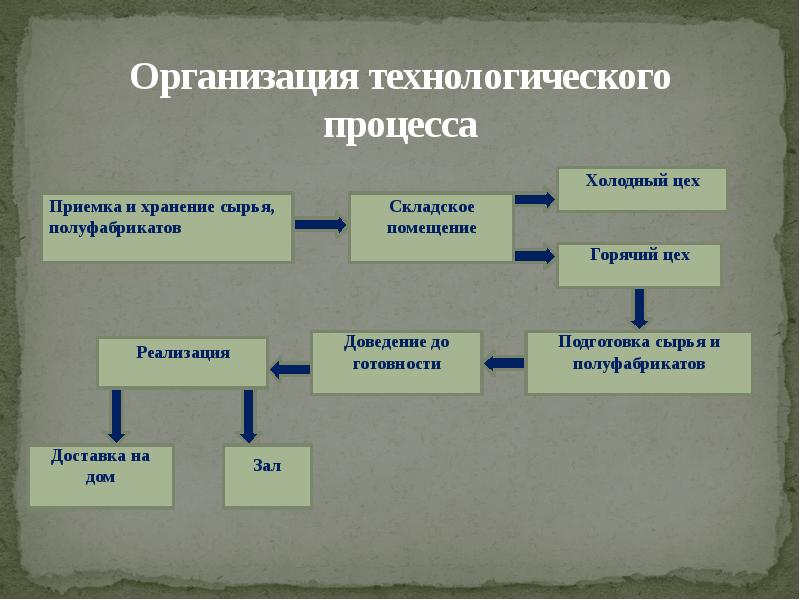 Организация технологического процесса