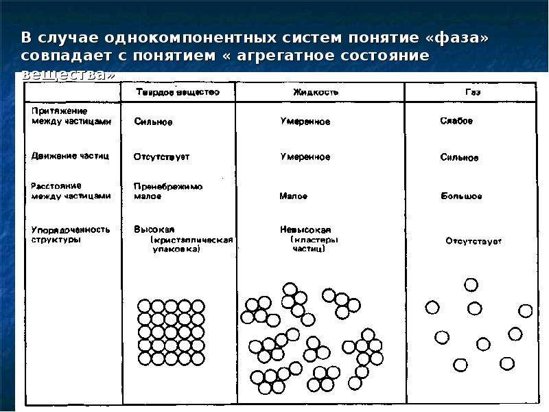 Агрегатное состояние вещества расстояние между частицами. Типы жидкого агрегатного состояния вещества. Агрегатные фазы состояния вещества таблица. Агрегатные состояния вещества смеси веществ.