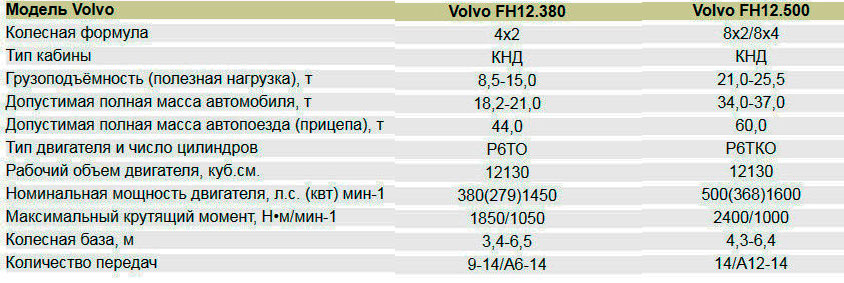 характеристики Volvo FH:
