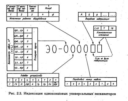 Система индексации одноковшовых экскаваторов. Эо это расшифровка. Маркировка экскаваторов одноковшовых. Классификация одноковшовых экскаваторов. Классификация одноковшовых экскаваторов система индексации.