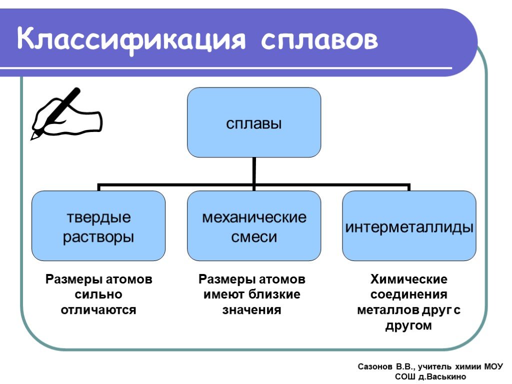 Элементы сплавов. Классификация и структура сплавов. Классификация сплавов по состоянию компонентов. Схема классификации свойств сплавов. Классификация сплавов химия 9 класс.