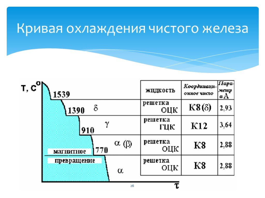 Превращения железа. Кривая охлаждения чистого железа. Кривая охлаждения железа материаловедение. Построить кривую охлаждения чистого железа. Кривые нагрева и охлаждения железа.