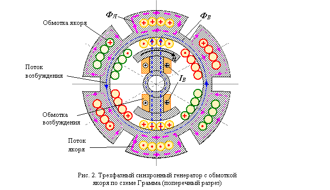 Полюса синхронных генераторов. Схема обмотки ротора синхронного двигателя. Трехфазный синхронный двигатель с обмоткой возбуждения. Схема обмоток статора синхронного генератора 220в. Ротор синхронного генератора схема обмотки ?.