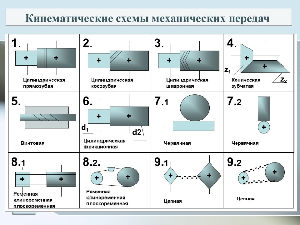 Примеры механической связи. Классификация механических передач схема. Кинематических параметров механических передач. Кинематические схемы техническая механика. Типы механических передач таблица.