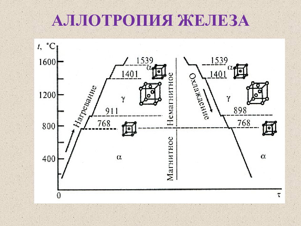 Превращения железа. Аллотропические модификации чистого железа. Кривые нагрева и охлаждения железа. Аллотропические формы железа. Аллотропические превращения в железе.