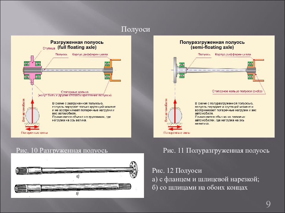 Ось полуось. Полуоси. Назначение и типы. Назначение и устройство полуосей. Устройство полуосей автомобиля. Типы полуосей.