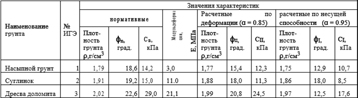 Насыпные грунты характеристики. Физико-механические характеристики насыпных грунтов. Показатели физико-механических свойств грунтов. Физико механические свойства грунта суглинок. Характеристики насыпного грунта.