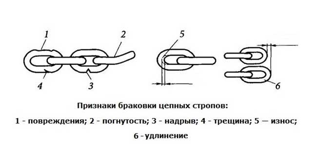 Повреждения стропов