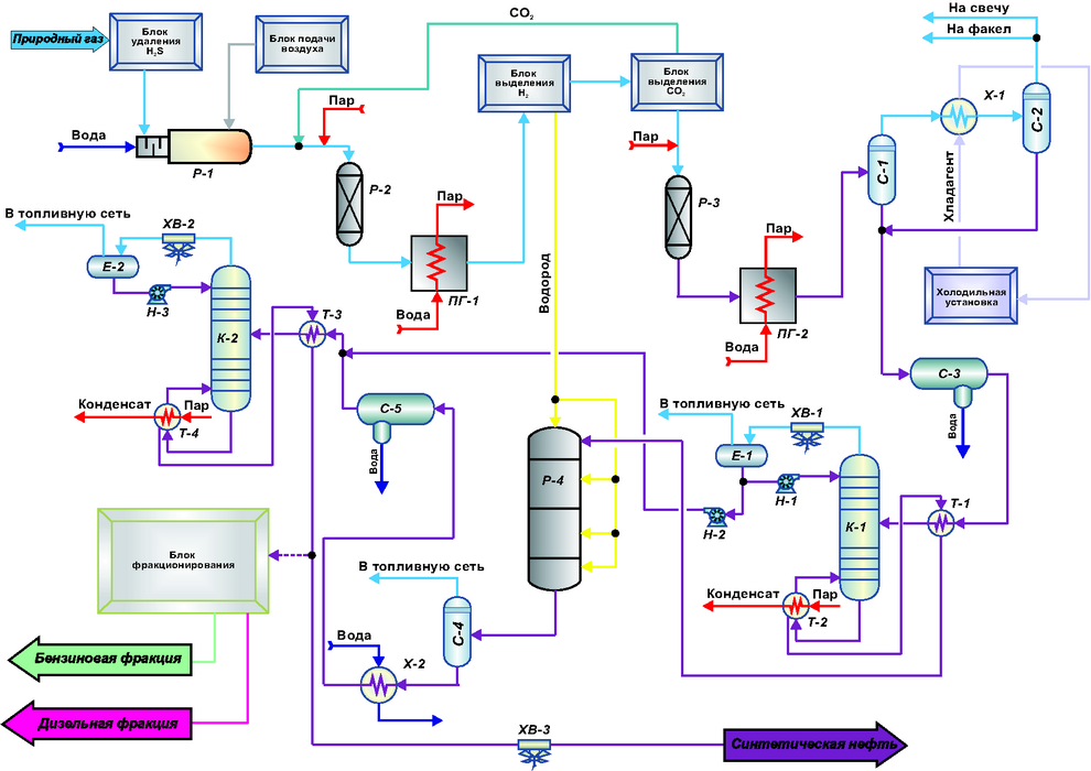 Переработка горючих газов. Технологическая схема производства нефти. Принципиальная технологическая схема получения МТБЭ.