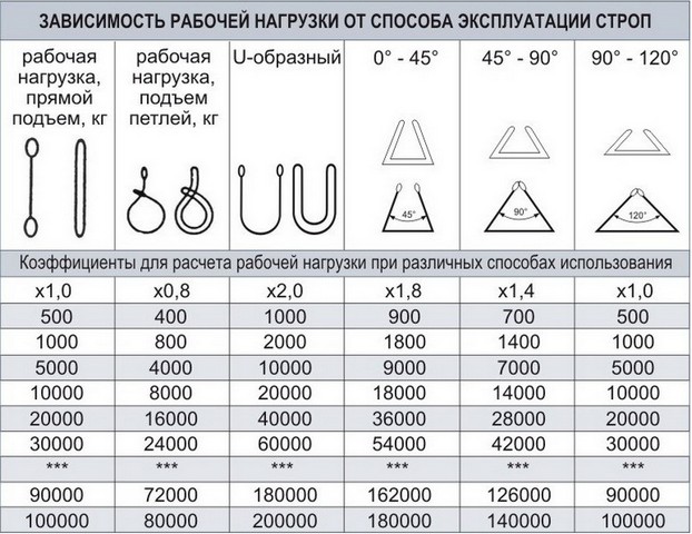 Грузоподъемность стропа в зависимости от схемы строповки