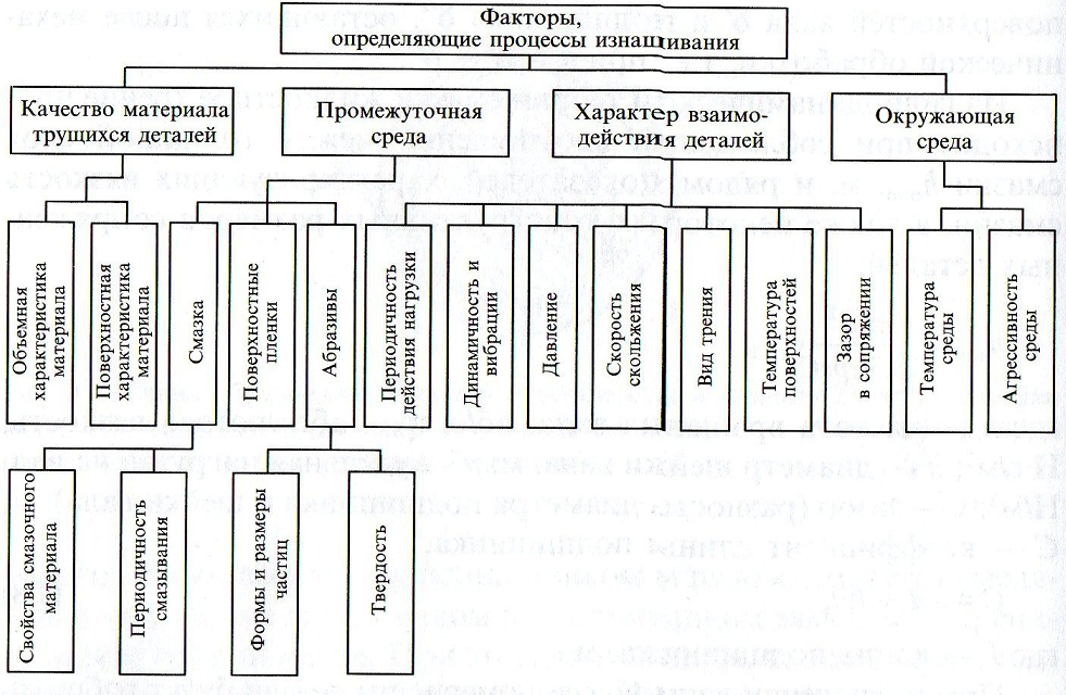 Виды изнашивания деталей автомобиля