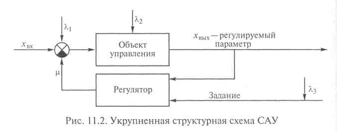 Типовая схема сау понятие обратной связи