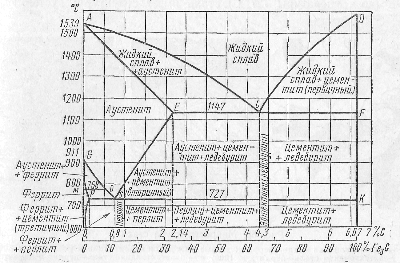 Диаграмма материаловедение. Перлит феррит цементит аустенит. Диаграмма перлит феррит аустенит. Диаграмма железо цементит феррит. Феррит аустенит цементит перлит ледебурит.