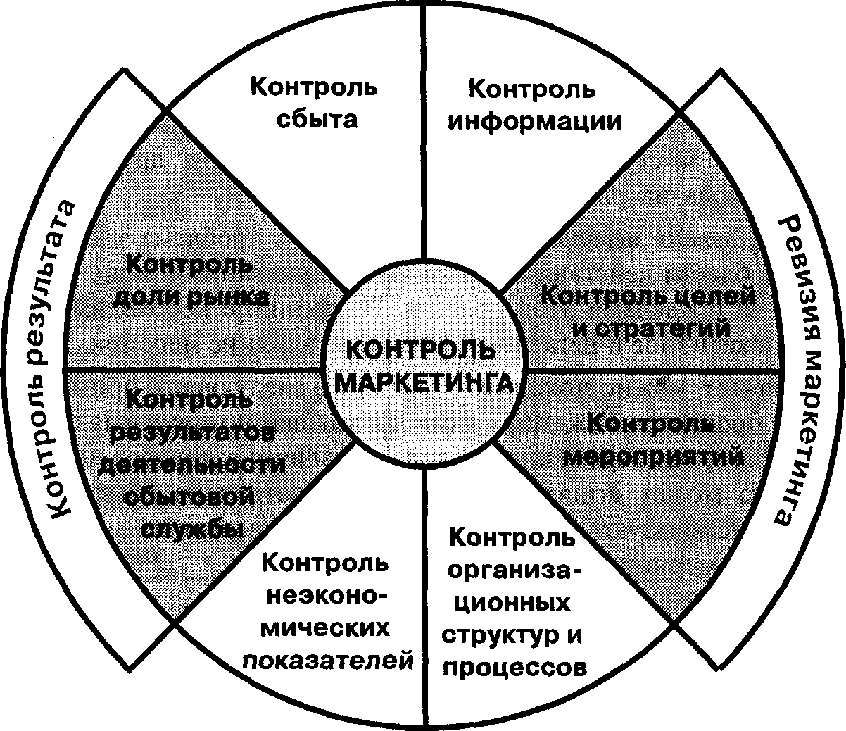 Контроль годовых планов в теории маркетинга предполагает оценку следующих показателей