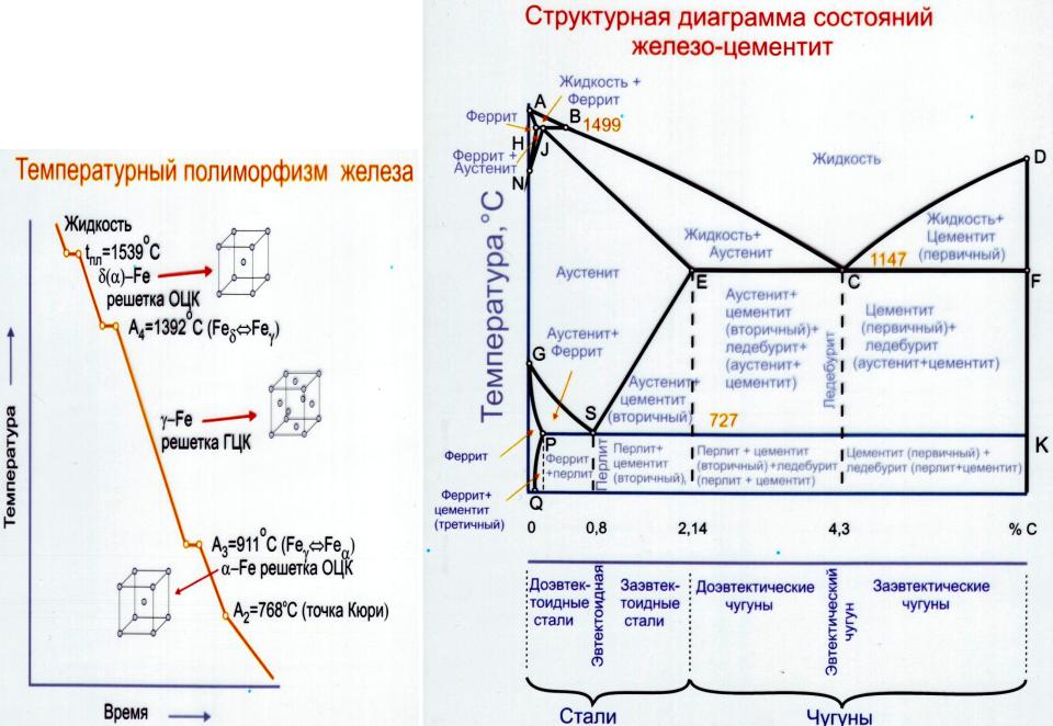 Диаграмма кристаллизации. Кривая охлаждения Fe-fe3c. Диаграмма состояния сплавов Fe-fe3c. Диаграмма состояния железо-цементит Fe-fe3c. Кривые охлаждения диаграммы Fe-fe3c.