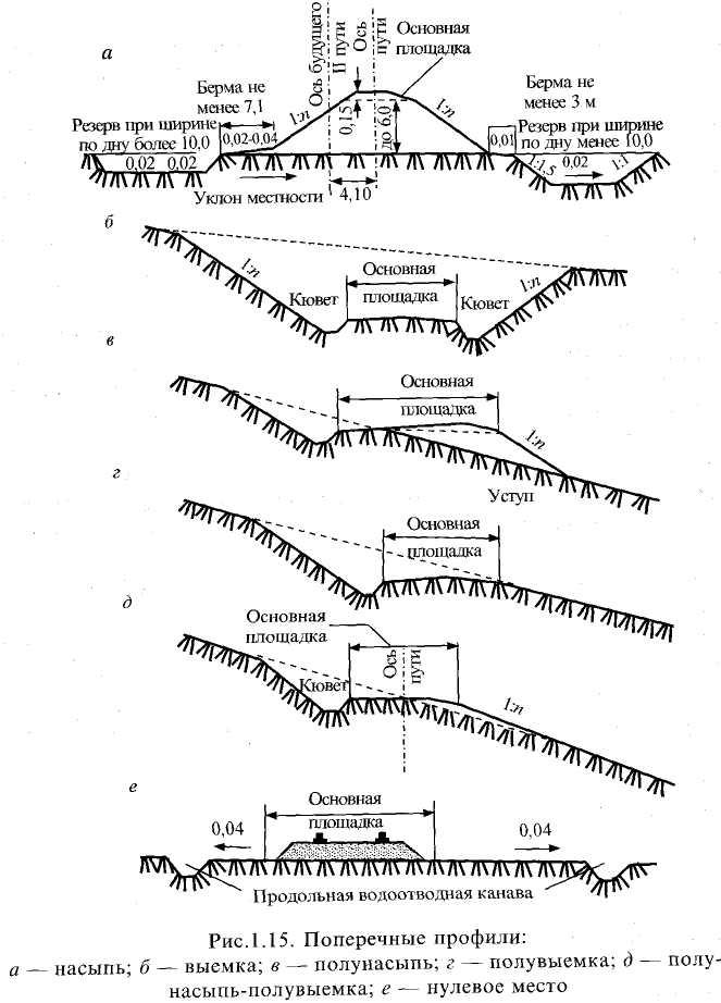 Берма это. Схема земляного полотна железной дороги. Поперечный профиль земляного полотна ЖД. Поперечный профиль выемки земляного полотна ЖД. Земляное полотно полунасыпь-полувыемка.