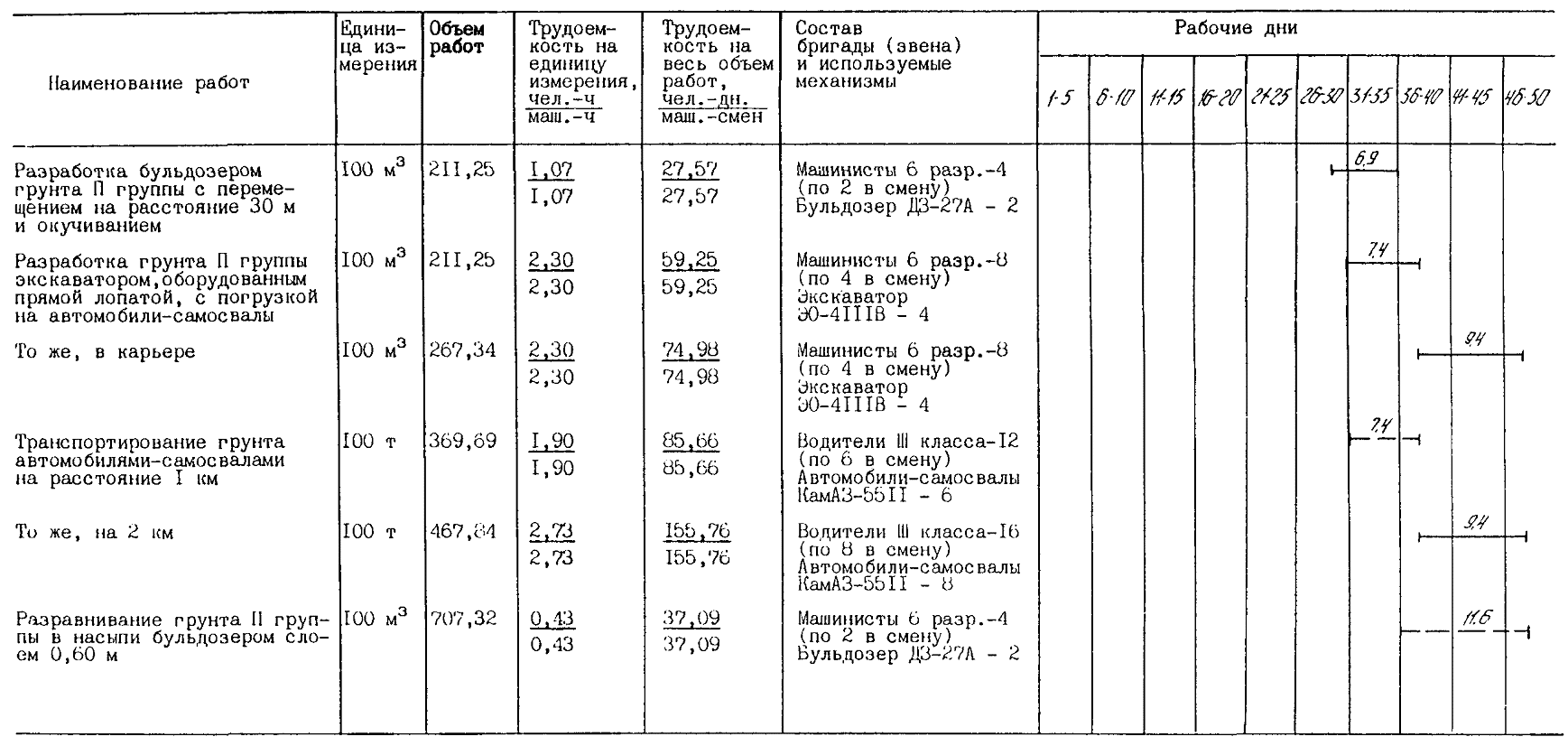 Разработка грунтов 5 группы. Группа грунтов 3м. Категории грунтов 1 2 3. Плотность грунта 1 гр. Вес грунта 2 группы в 1 м3 таблица при разработке.