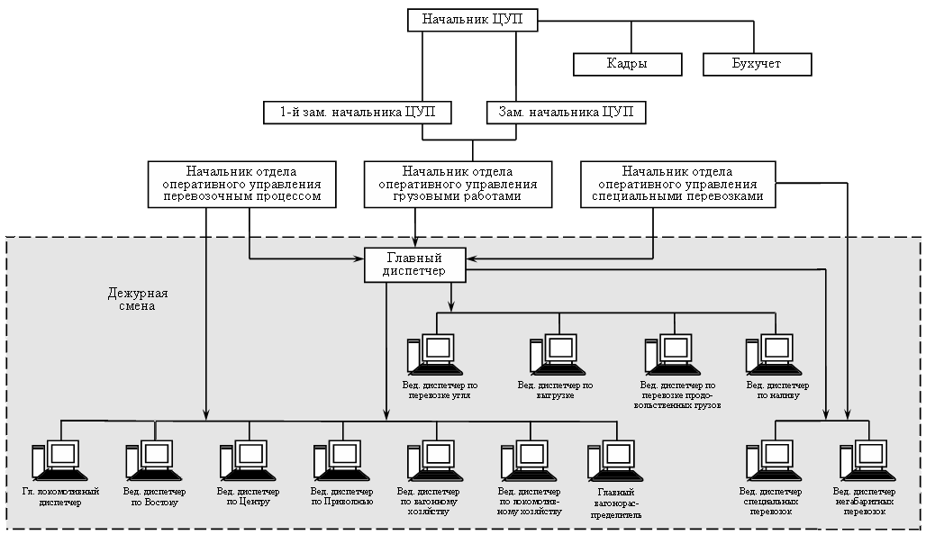 Управление грузами. Структурная схема диспетчерского управления. Структура РЖД диспетчерский центр управления перевозками. Структура диспетчерского центра управления перевозками. Структурная схема системы ЦУП.