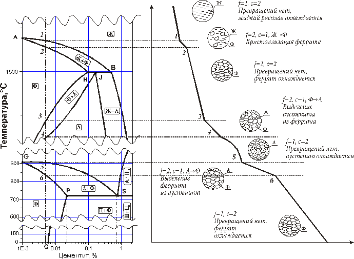 Кривая охлаждения сплава диаграммы состояния