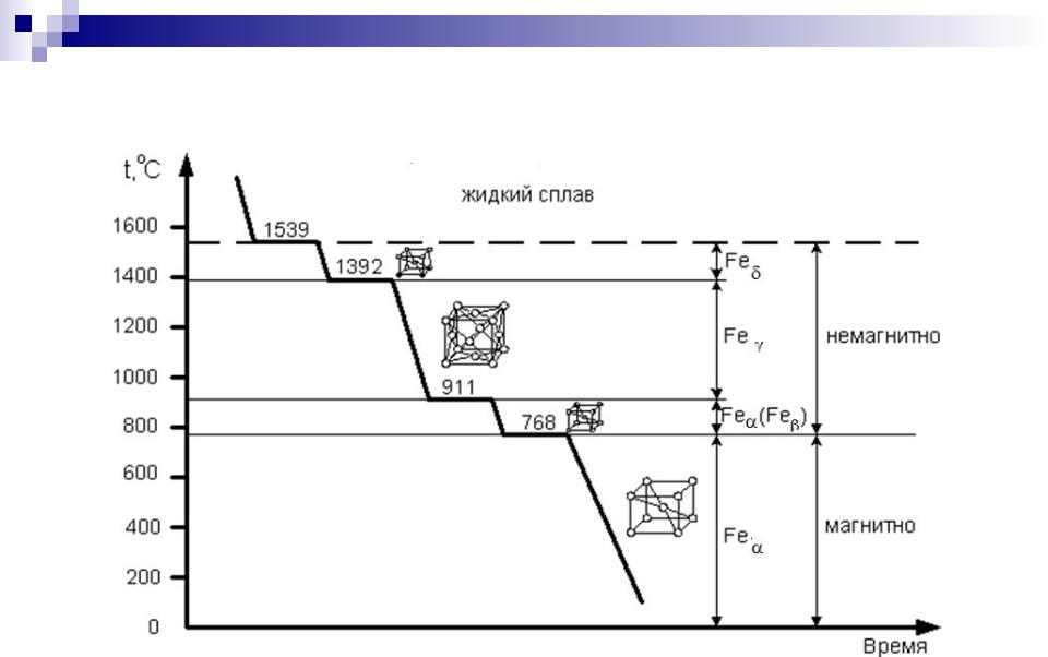 Превращения железа. Кривая охлаждения железа полиморфизм железа. Температурный полиморфизм железа. Полиморфные модификации железа. Опишите полиморфные превращения железа.