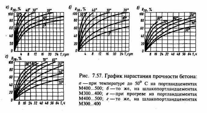 Условия твердения образцов бетона