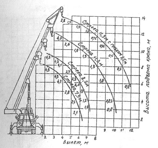 Кран кс. КС 2571 технические характеристики. КС-2571а грузовысотные характеристики. Кран КС-2571 технические характеристики. КС 2571б грузоподъемность.