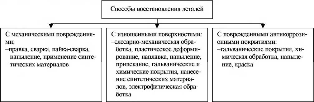 Методы восстановления. Классификация методов восстановления деталей. Таблица способы восстановления деталей. Методы восстановления изношенных деталей. Способы восстановления изношенных поверхностей деталей ТПС.