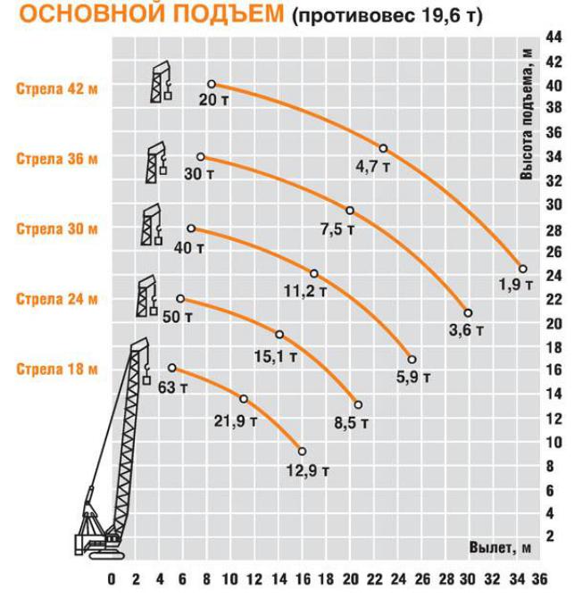 Грузоподъемностью т. Гусеничный кран ДЭК 631 технические характеристики. ДЭК-631 грузовысотные характеристики. Кран ДЭК 631-А грузоподъемность. ДЭК-631а грузовые характеристики.