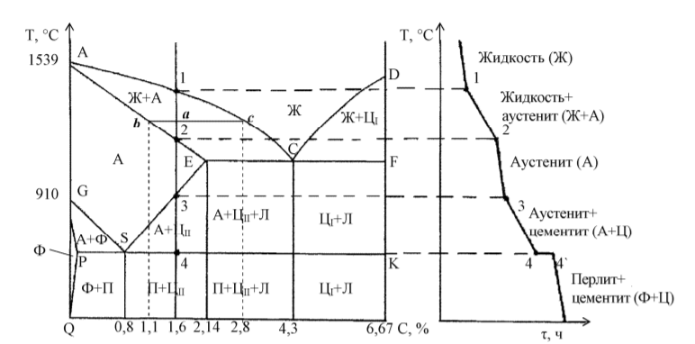 Кривая диаграммы состояния. Кривая охлаждения железо цементит. Диаграмма железо углерод для 2.5. Диаграмма состояния железо углерод кривая охлаждения. 4.Диаграмма состояния железо – цементит..