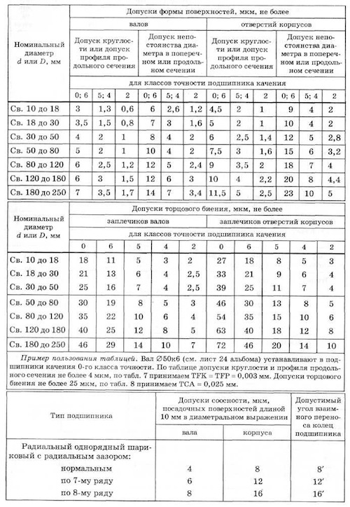 Класс точности в чертежах