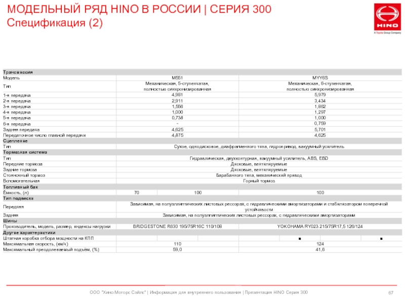 Hino характеристики. Заправочные емкости Хино 300 евро 4. Двигатель Хино 300 евро 5. Заправочные объемы Хино 300 евро 4. Хино параметры 300.