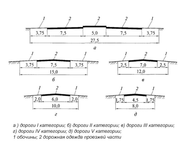 Типы дорог схема. Поперечный профиль автомобильной дороги 1 категории. Поперечный разрез дороги 4 категории. Ширина обочины дороги 1 категории. Поперечный профиль дороги 4 и 5 категории.