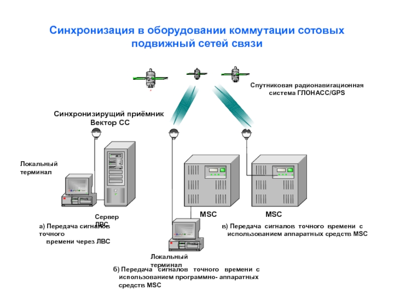 Сервер синхронизации