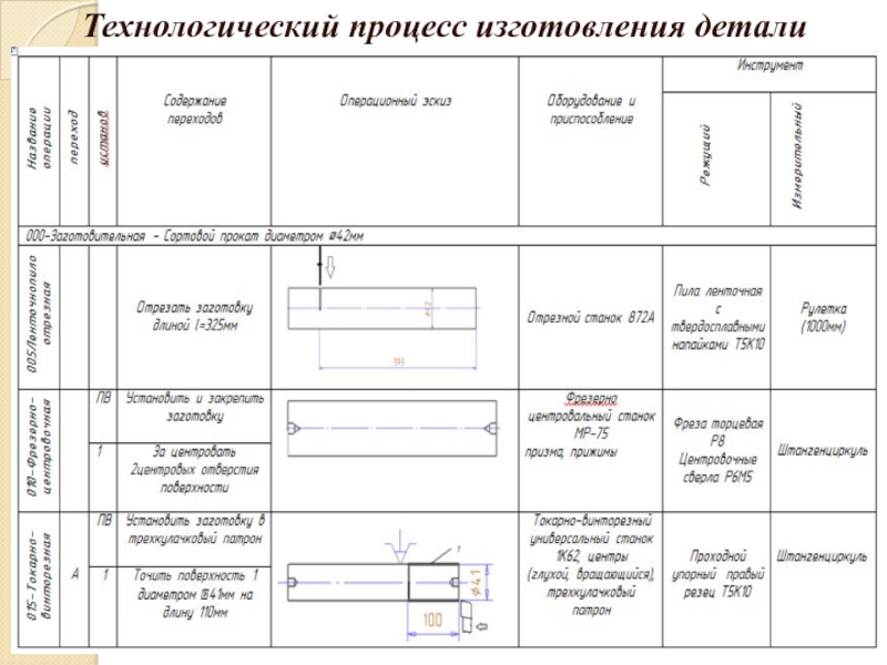 Технологический процесс изготовления. Технологический процесс изготовления детали. Технологический процесс изготовления станки. Изготовление шаблонов Технологический процесс. Технологический процесс изготовления детали пример.