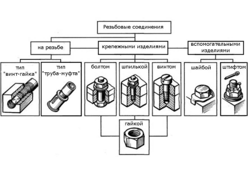 Найдите соответствие между изображениями резьбовых соединений и их названиями