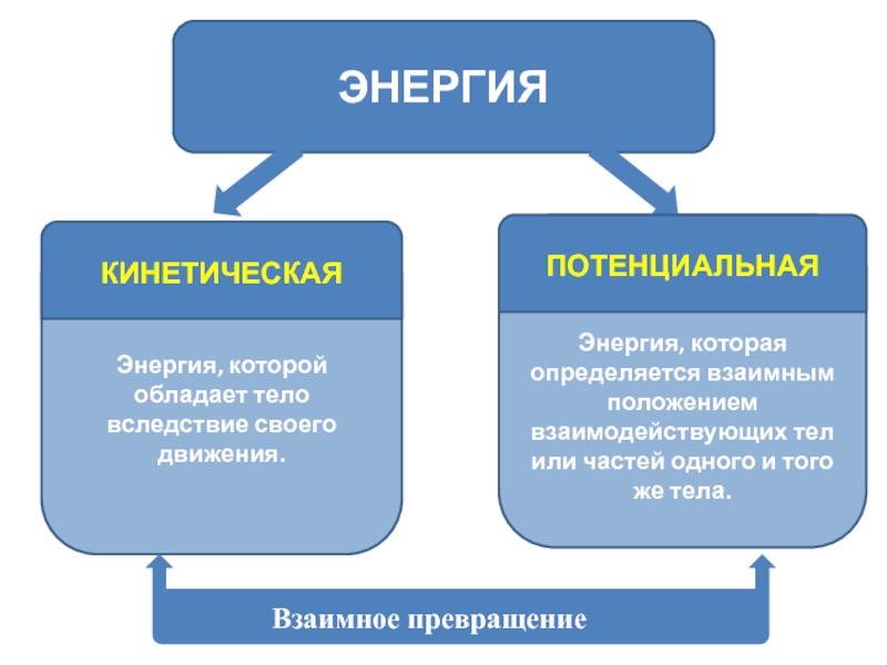 Виды энергии используемые людьми. Виды энергии. Основные виды энергии. Энергия виды энергии. Виды энергии примеры.