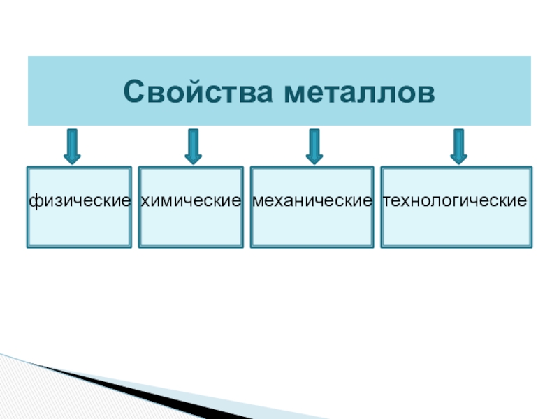 Свойства металлов физические химические механические технологические