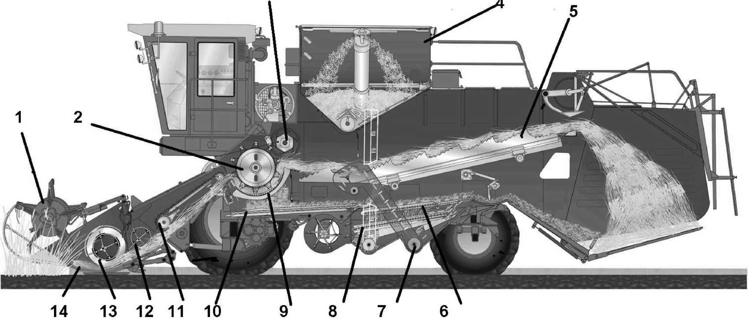 Конструкция комбайна. Жатка комбайна Енисей 1200. Соломотряс комбайна ск5 Нива.