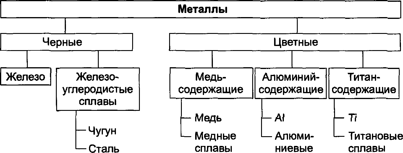 Схема цветных металлов