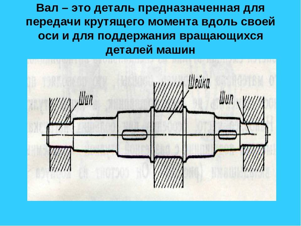 Техническая механика валы и оси презентация