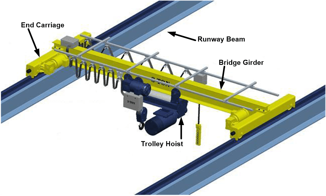 Механизмы мостового крана. Кран-балка 3.2т устройство. Опорная кран балка 5т. Однорельсовая кран балка. Мостовой кран 3т.