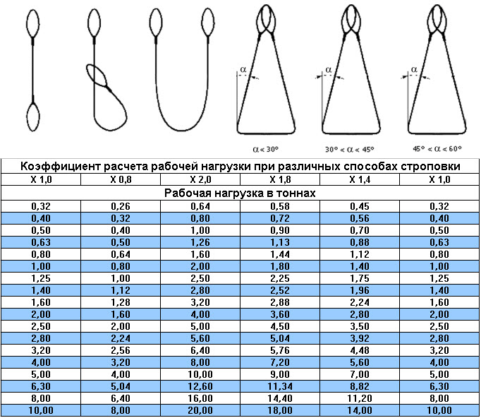 Грузоподъемность стропа в зависимости от схемы строповки