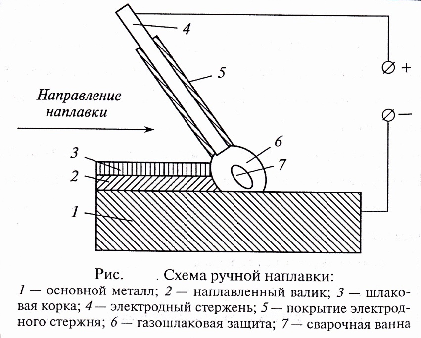 Выполнить сварка. Электродуговая наплавка схема. Схема способа сварки дуговой сварки. Схема сварки электродом ручной дуговой. Электрическая дуговая сварка схема.