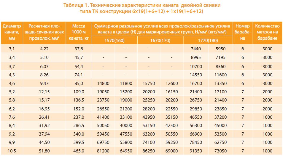 Диаметр каната. Трос стальной 2 характеристики. Допустимая нагрузка на трос стальной таблица. Как рассчитать стальной трос для кабеля. Канат стальной 2,1мм технические характеристики.